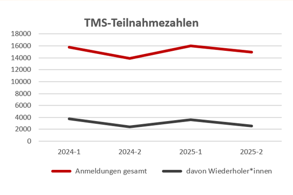 Anmeldezahlen für den TMS Es ist eine Grafik mit den Anmeldezahlen der letzten 4 TMS-Durchgänge zusehen. Einmal Gesamtanmeldungen in einer roten Line und dann die Anmeldungen der Wiederholer*innen in einer grauen Linie. Beide Linien sind über die 4 Durchgänge relativ konstant bei ca. 15.000 bzw. 3.000 Anmeldungen.